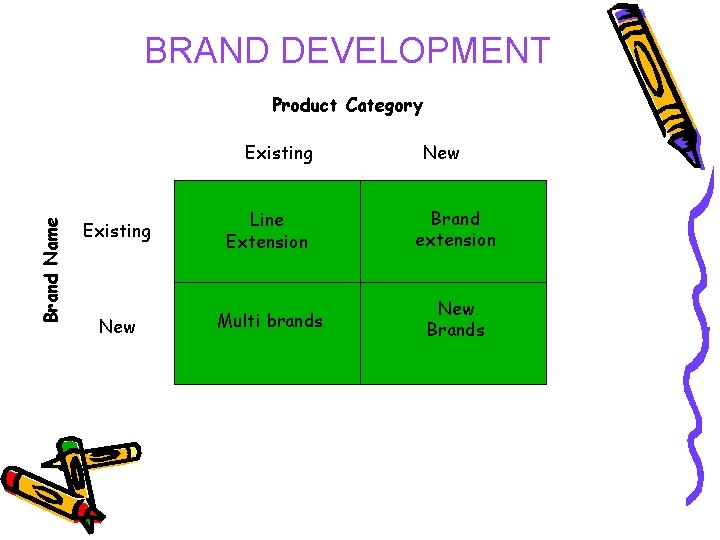 BRAND DEVELOPMENT Product Category Brand Name Existing New Existing Line Extension Brand extension New