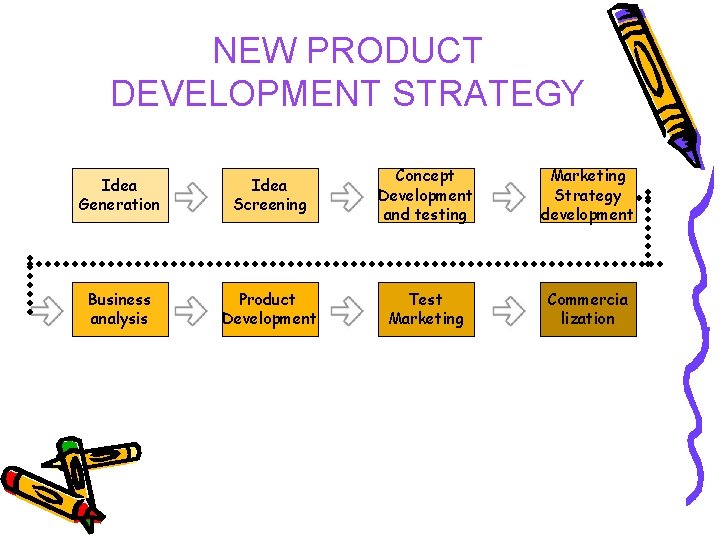 NEW PRODUCT DEVELOPMENT STRATEGY Idea Generation Idea Screening Concept Development and testing Marketing Strategy