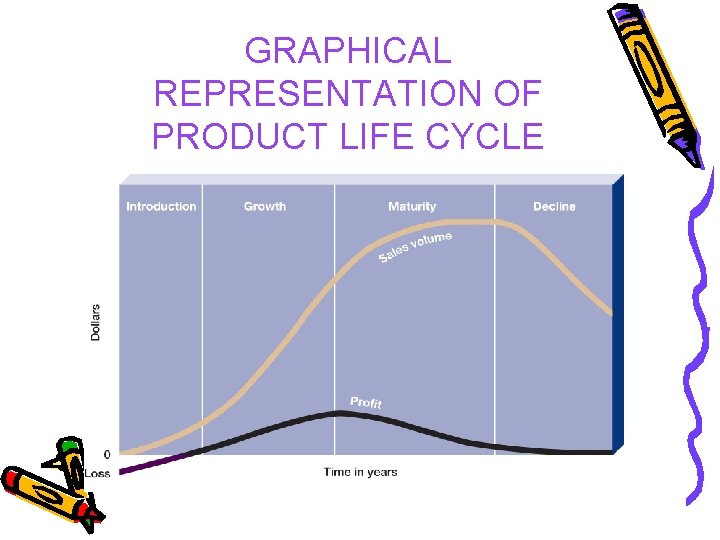 GRAPHICAL REPRESENTATION OF PRODUCT LIFE CYCLE 