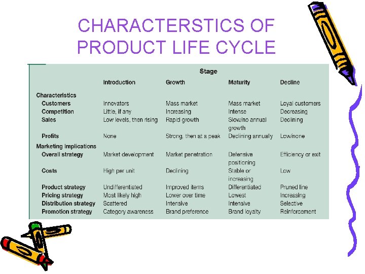 CHARACTERSTICS OF PRODUCT LIFE CYCLE 