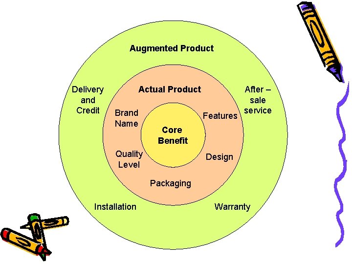 Augmented Product Delivery and Credit Actual Product Brand Name Features After – sale service