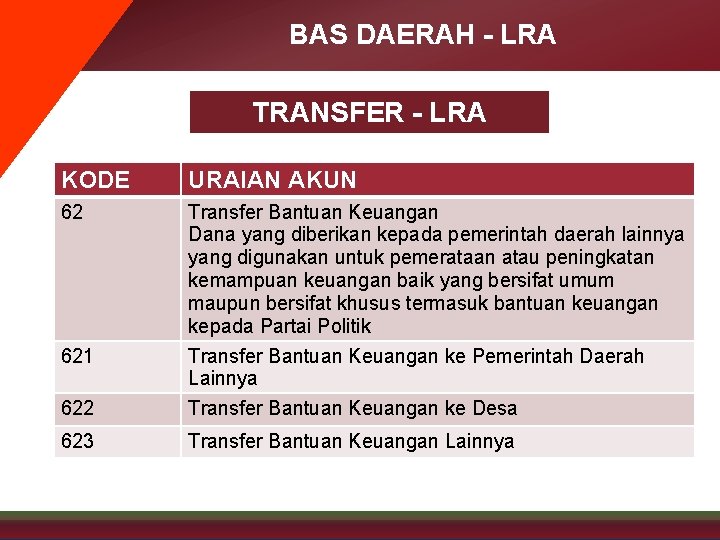 BAS DAERAH - LRA TRANSFER - LRA KODE URAIAN AKUN 62 Transfer Bantuan Keuangan