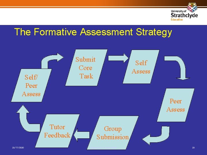 The Formative Assessment Strategy Submit Core Task Self/ Peer Assess Tutor Feedback 23/11/2020 Self