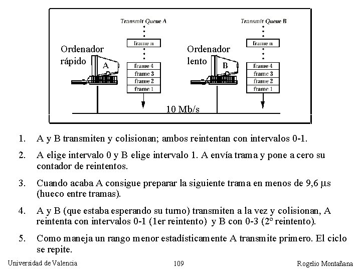 Ordenador rápido Ordenador lento 10 Mb/s 1. A y B transmiten y colisionan; ambos