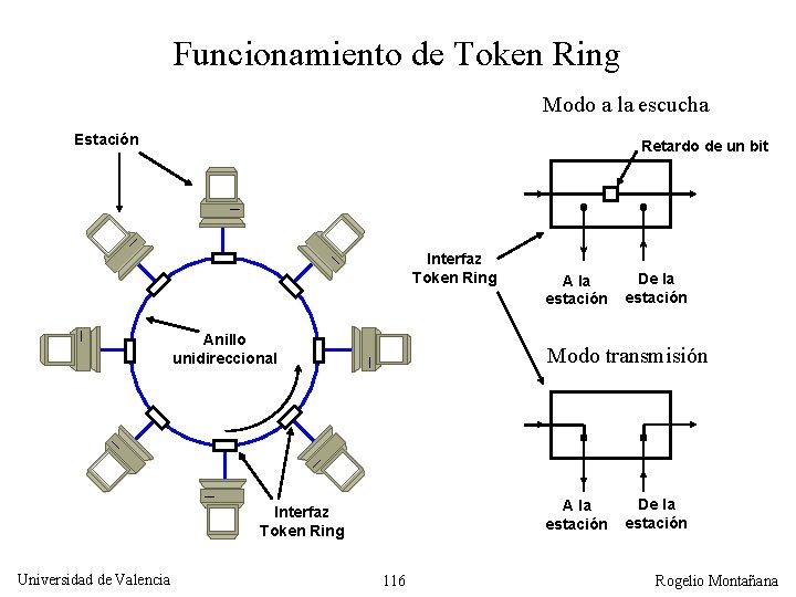 Funcionamiento de Token Ring Modo a la escucha Estación Retardo de un bit Interfaz