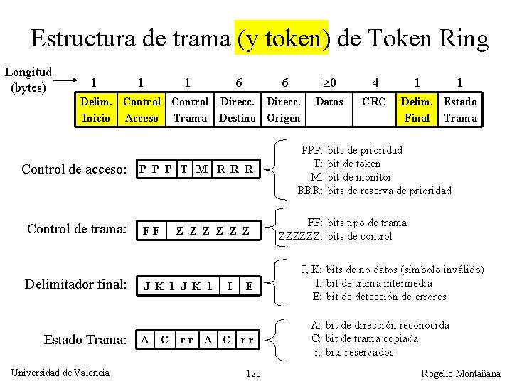 Estructura de trama (y token) de Token Ring Longitud (bytes) 1 1 1 6