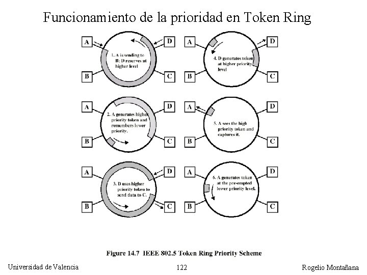 Funcionamiento de la prioridad en Token Ring Universidad de Valencia 122 Rogelio Montañana 
