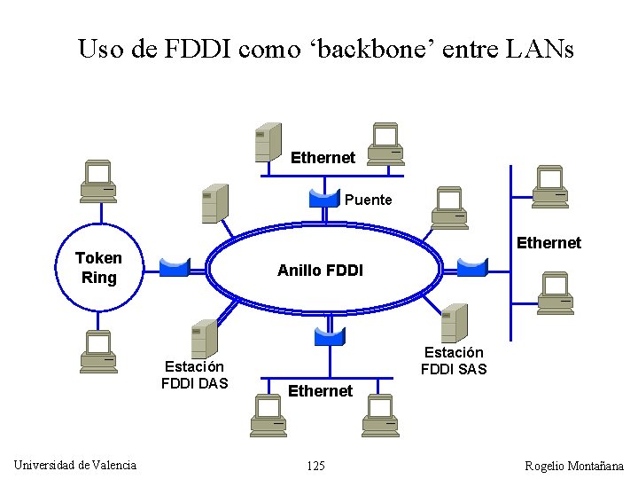 Uso de FDDI como ‘backbone’ entre LANs Ethernet Puente Ethernet Token Ring Anillo FDDI