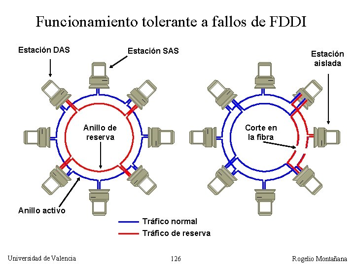 Funcionamiento tolerante a fallos de FDDI Estación DAS Estación SAS Anillo de reserva Estación