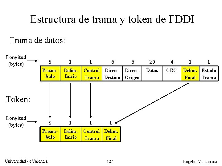 Estructura de trama y token de FDDI Trama de datos: Longitud (bytes) 8 1
