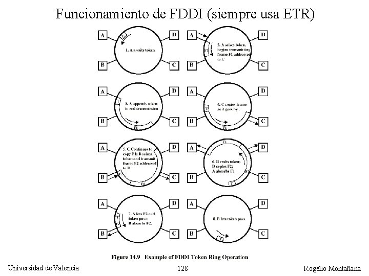 Funcionamiento de FDDI (siempre usa ETR) Universidad de Valencia 128 Rogelio Montañana 
