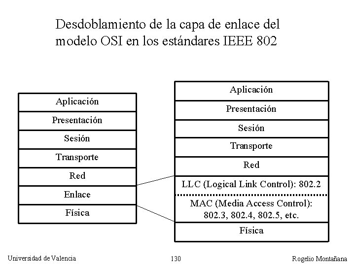 Desdoblamiento de la capa de enlace del modelo OSI en los estándares IEEE 802
