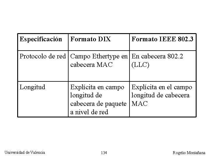 Especificación Formato DIX Formato IEEE 802. 3 Protocolo de red Campo Ethertype en En