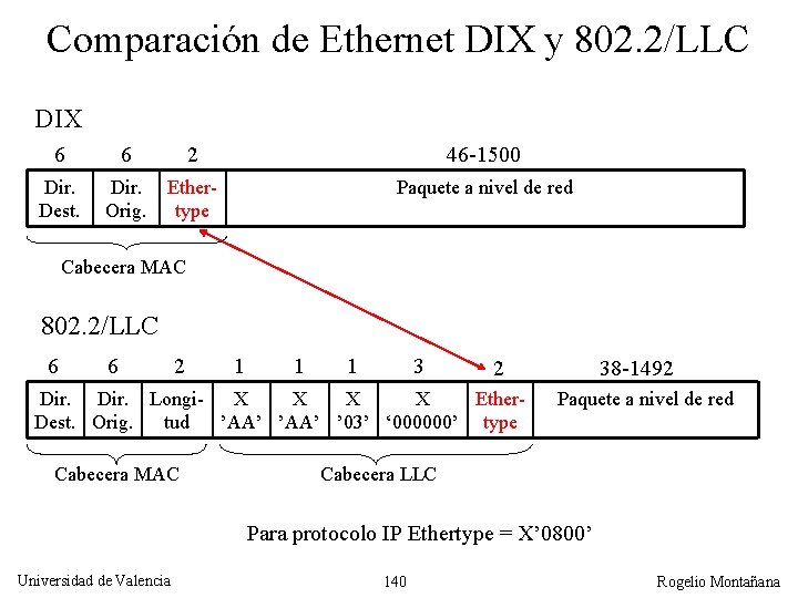 Comparación de Ethernet DIX y 802. 2/LLC DIX 6 6 2 46 -1500 Dir.