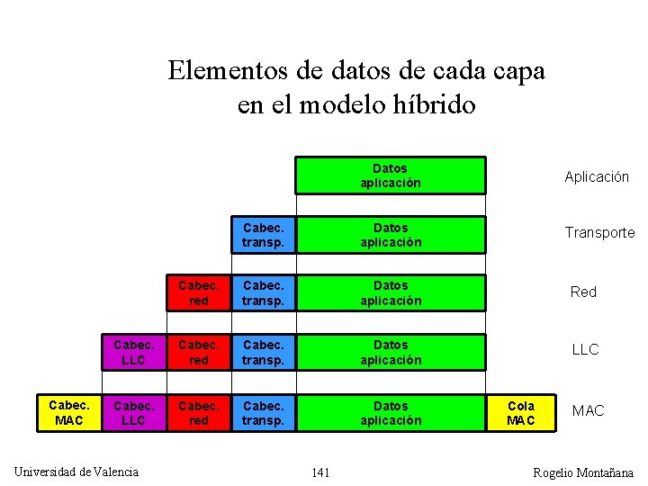 Elementos de datos de cada capa en el modelo híbrido Cabec. MAC Datos aplicación