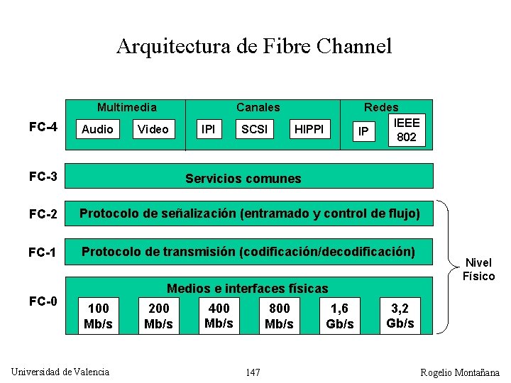 Arquitectura de Fibre Channel Multimedia FC-4 Audio Canales Video FC-3 IPI SCSI Redes IEEE