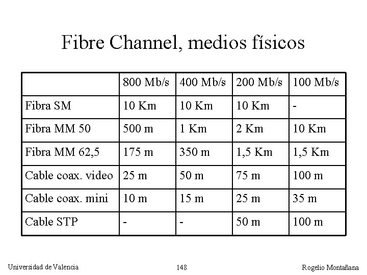Fibre Channel, medios físicos 800 Mb/s 400 Mb/s 200 Mb/s 100 Mb/s Fibra SM