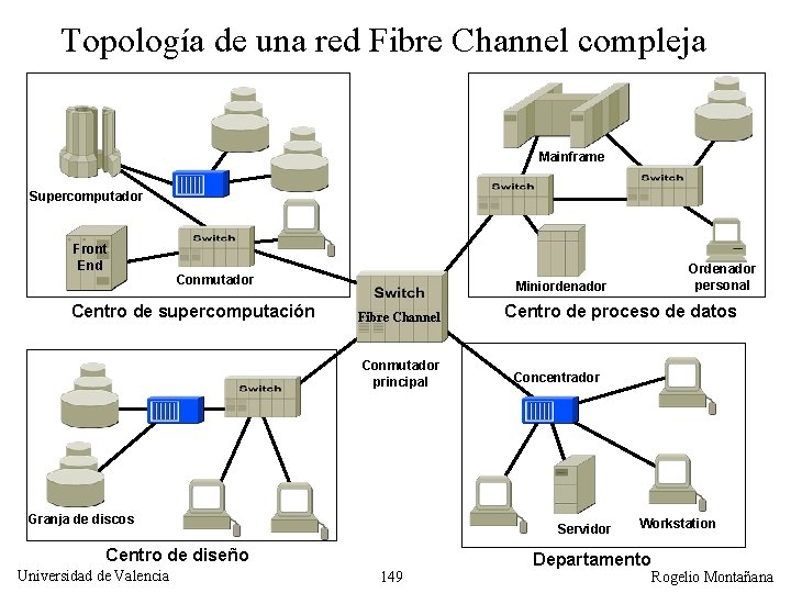 Topología de una red Fibre Channel compleja Mainframe Supercomputador Front End Conmutador Centro de