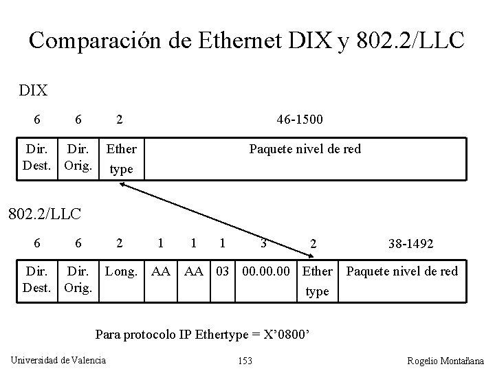 Comparación de Ethernet DIX y 802. 2/LLC DIX 6 6 2 Dir. Dest. Orig.