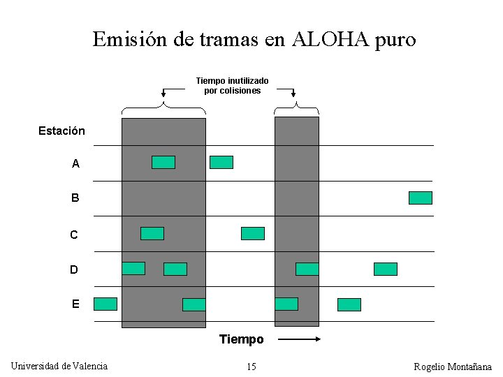 Emisión de tramas en ALOHA puro Tiempo inutilizado por colisiones Estación A B C
