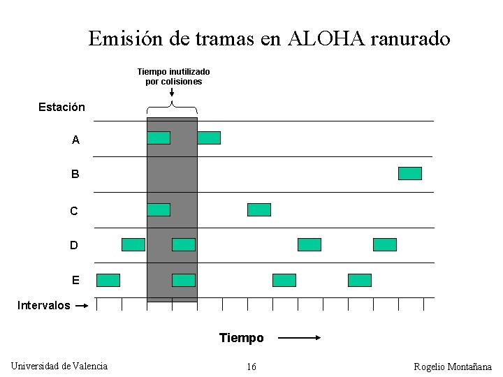 Emisión de tramas en ALOHA ranurado Tiempo inutilizado por colisiones Estación A B C