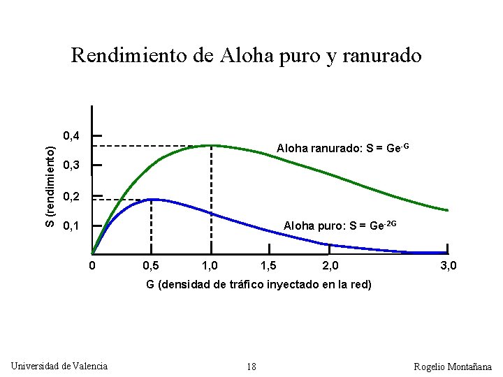 Rendimiento de Aloha puro y ranurado S (rendimiento) 0, 4 Aloha ranurado: S =