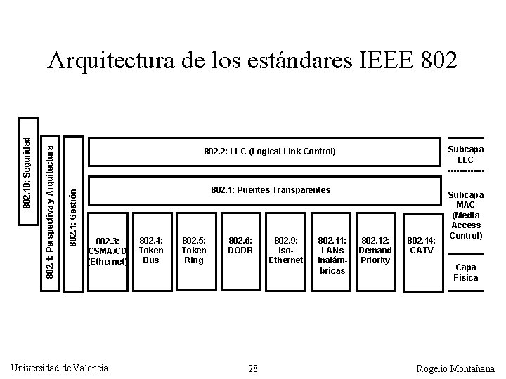 Subcapa LLC 802. 2: LLC (Logical Link Control) 802. 1: Gestión 802. 1: Perspectiva