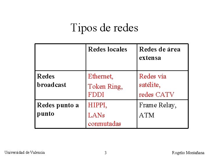 Tipos de redes Redes locales Redes de área extensa Redes broadcast Ethernet, Token Ring,