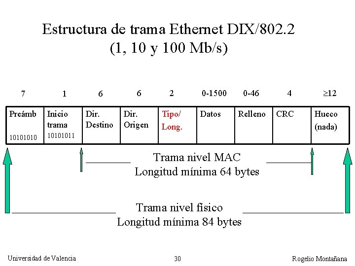 Estructura de trama Ethernet DIX/802. 2 (1, 10 y 100 Mb/s) 7 1 Preámb