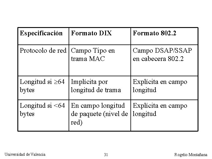 Especificación Formato DIX Formato 802. 2 Protocolo de red Campo Tipo en trama MAC