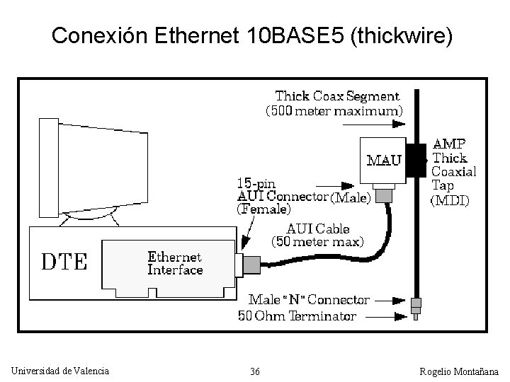 Conexión Ethernet 10 BASE 5 (thickwire) Universidad de Valencia 36 Rogelio Montañana 