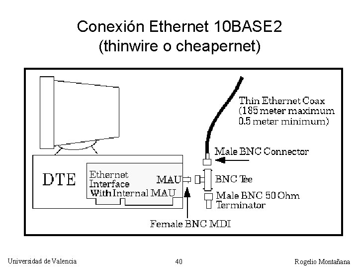 Conexión Ethernet 10 BASE 2 (thinwire o cheapernet) Universidad de Valencia 40 Rogelio Montañana