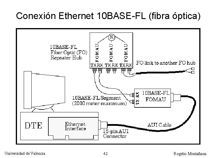 Conexión Ethernet 10 BASE-FL (fibra óptica) Universidad de Valencia 42 Rogelio Montañana 
