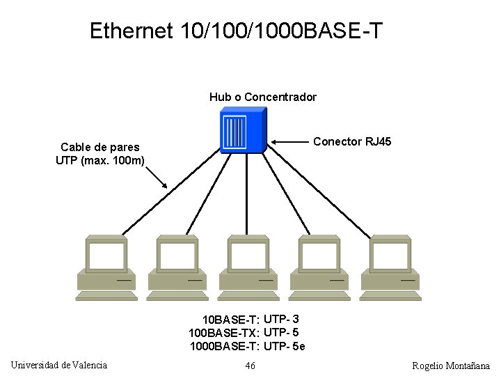 Ethernet 10/1000 BASE-T Hub o Concentrador Conector RJ 45 Cable de pares UTP (max.