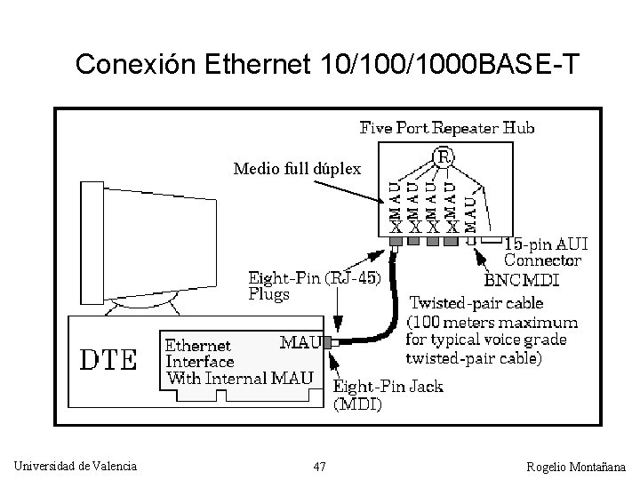 Conexión Ethernet 10/1000 BASE-T Medio full dúplex Universidad de Valencia 47 Rogelio Montañana 