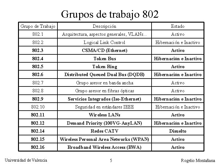 Grupos de trabajo 802 Grupo de Trabajo Descripción Estado 802. 1 Arquitectura, aspectos generales,