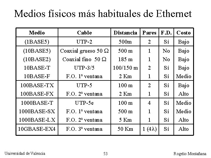 Medios físicos más habituales de Ethernet Medio Cable (1 BASE 5) UTP-2 (10 BASE