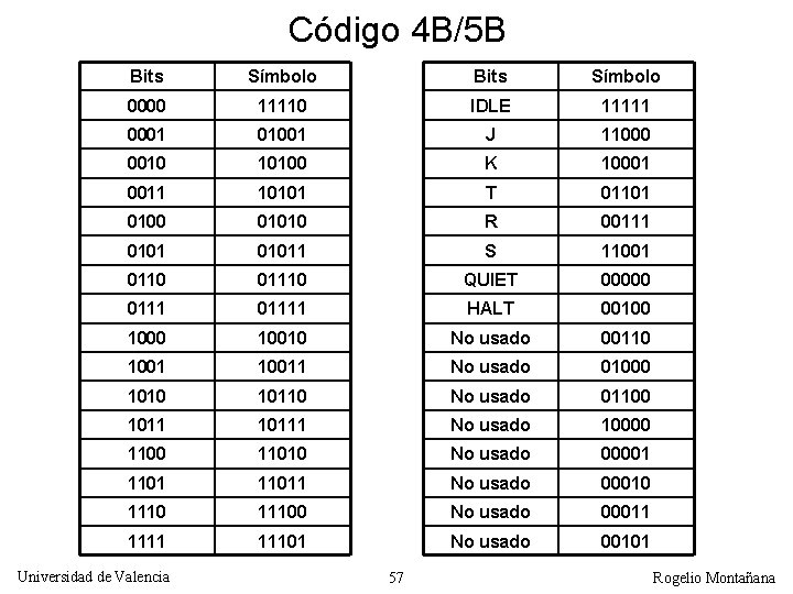 Código 4 B/5 B Bits Símbolo 0000 11110 IDLE 11111 0001 01001 J 11000