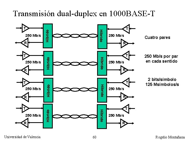 Transmisión dual-duplex en 1000 BASE-T R 250 Mb/s R Universidad de Valencia Híbrido T