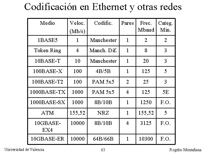 Codificación en Ethernet y otras redes Medio Veloc. (Mb/s) Codific. Pares 1 BASE 5