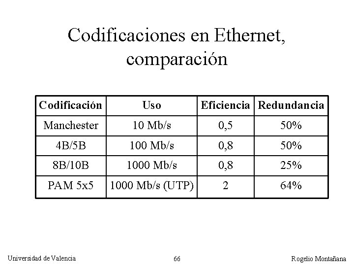 Codificaciones en Ethernet, comparación Codificación Uso Manchester 10 Mb/s 0, 5 50% 4 B/5