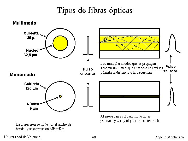 Tipos de fibras ópticas Multimodo Cubierta 125 m Núcleo 62, 5 m Monomodo Pulso