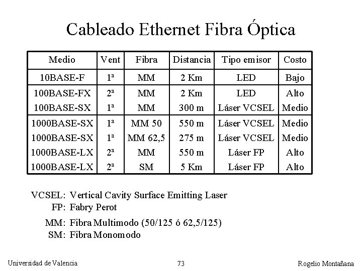 Cableado Ethernet Fibra Óptica Medio Vent Fibra Distancia Tipo emisor Costo 10 BASE-F 1ª