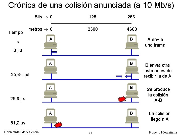 Crónica de una colisión anunciada (a 10 Mb/s) Bits 0 Tiempo metros 0 128