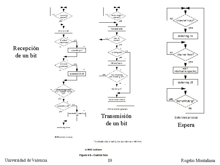 Recepción de un bit Transmisión de un bit Universidad de Valencia 89 Espera Rogelio