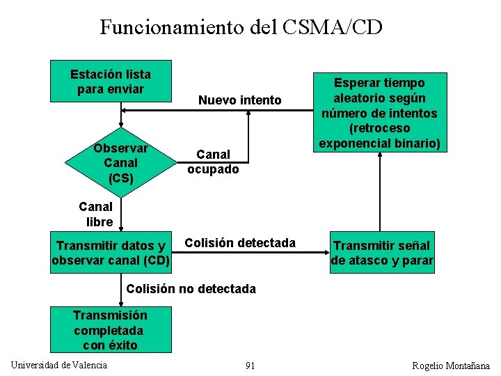 Funcionamiento del CSMA/CD Estación lista para enviar Observar Canal (CS) Nuevo intento Canal ocupado