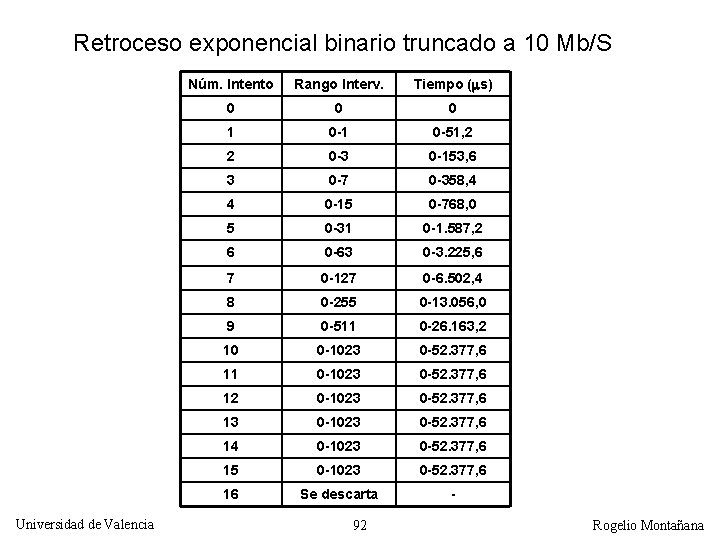 Retroceso exponencial binario truncado a 10 Mb/S Universidad de Valencia Núm. Intento Rango Interv.