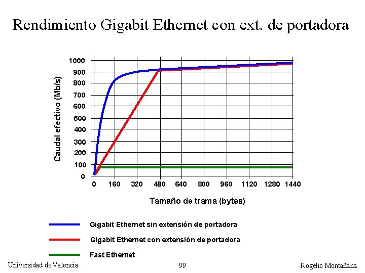 Rendimiento Gigabit Ethernet con ext. de portadora Caudal efectivo (Mb/s) 1000 900 800 700