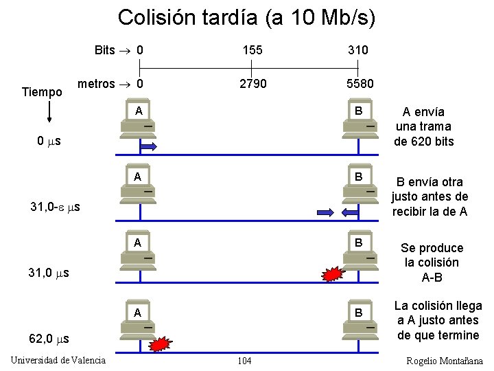 Colisión tardía (a 10 Mb/s) Bits 0 Tiempo metros 0 155 310 2790 5580