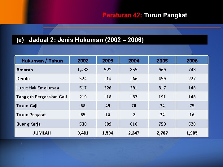 Peraturan 42: Turun Pangkat (e) Jadual 2: Jenis Hukuman (2002 – 2006) Hukuman /